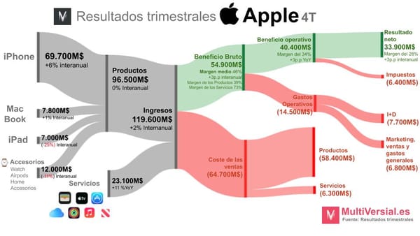Apple 4T: En plena transición a los servicios (y la IA)