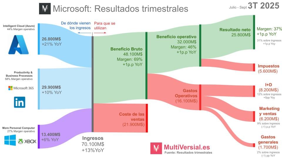 Microsoft 3T 2025: Más de lo mío