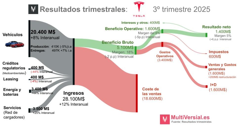 Tesla 3T 2025: vuelve el crecimiento, no la claridad