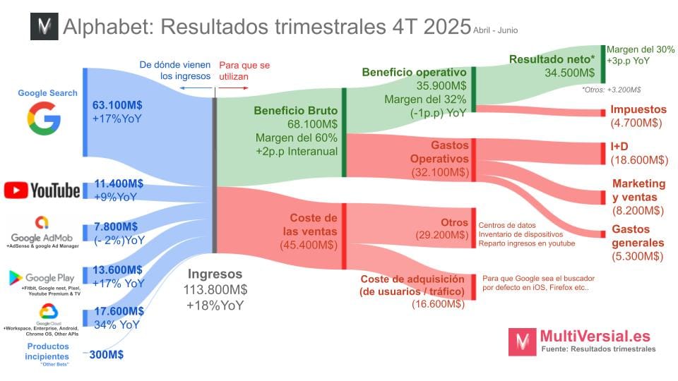 Google 4T 25: Cómo expandir márgenes e ingresos en plena carrera de CapEx
