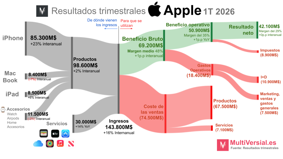 Apple 1T 26: China es el guadiana en Apple