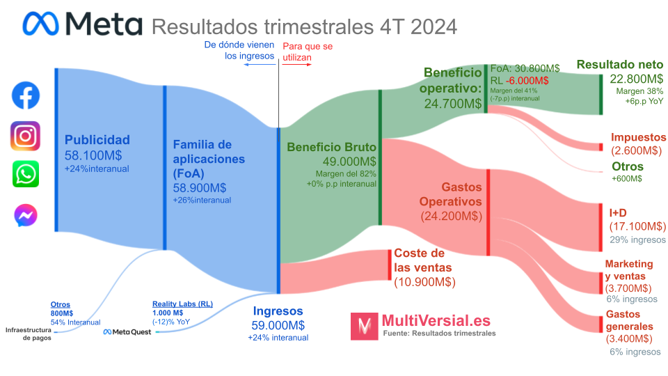 Meta 4T: ¿es la IA la que mueve los ingresos, o al revés?