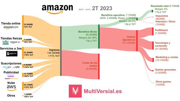 Amazon 2T 2023