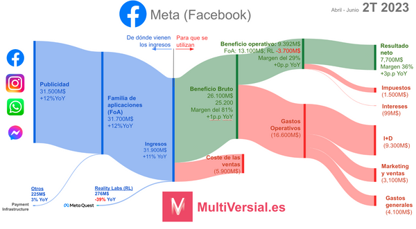 Meta 2º trimestre de 2023