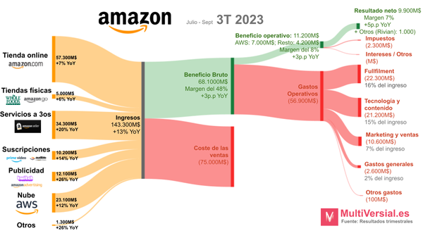 Amazon 3T: Ni tienda 🛍️, ni nube ☁️ -> Publicidad