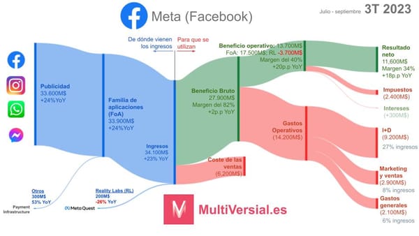 Meta 3T: Sale del bache y abraza la IA