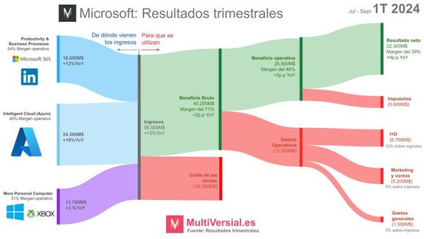 Microsoft 1T 24: El mejor colocado en la carrera de la IA