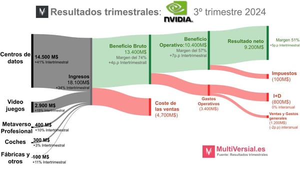 NVIDIA ¿Cuánto puede mantenerse esta locura de crecimiento?