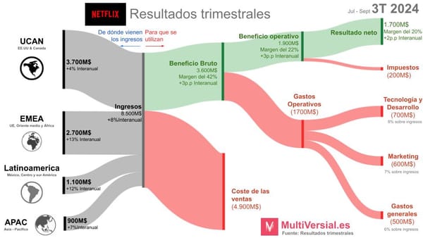 Netflix brilla después de cruzar el desierto