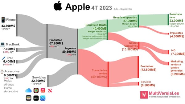 Apple: Edición Especial de MultiVersial Research