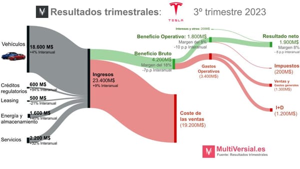 Tesla 3T 2023: Crecer antes que dar beneficios