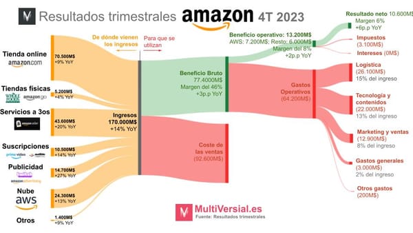 Amazon 4T: La publicidad es el nuevo motor de beneficios