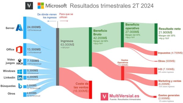 Microsoft 2T 2024: Videojuegos e IA como protagonistas