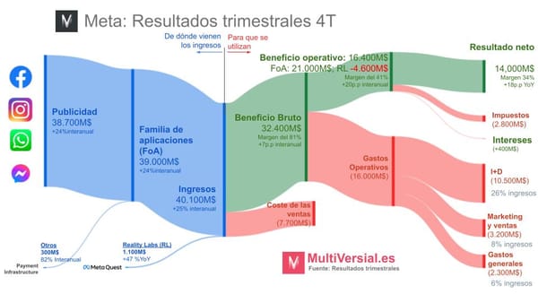 Meta: la máquina de hacer dinero