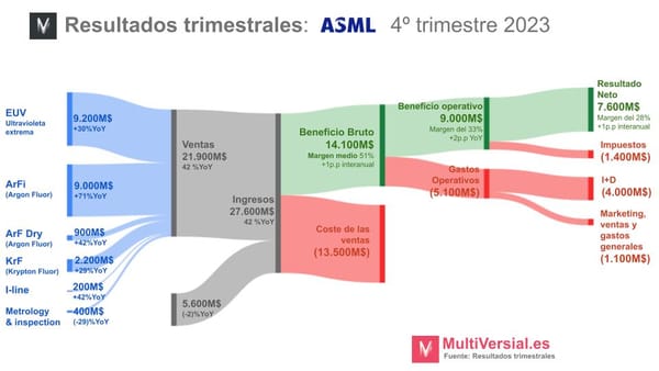 ASML 4T 2023: La joya Europea