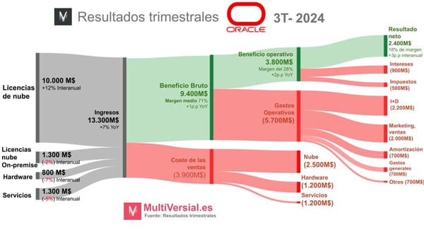 Entendiendo a Oracle del s.XXI: 3T 2024