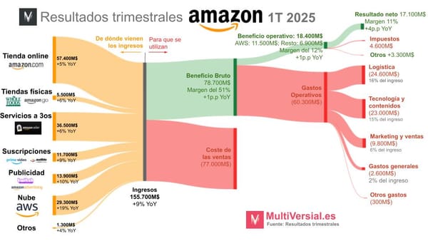 Amazon 1T: No se deja llevar por las modas