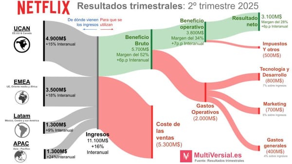 Netflix 2T 2025