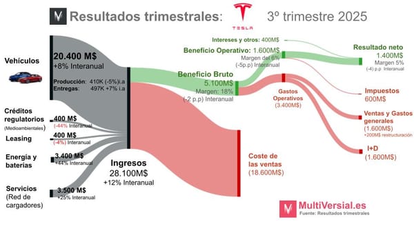 Tesla 3T 2025: vuelve el crecimiento, no la claridad