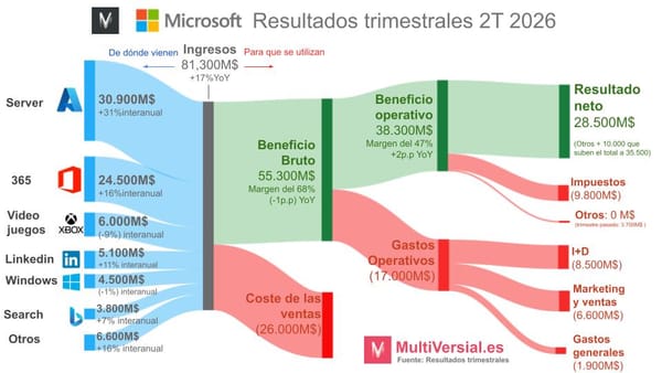 Microsoft 2T 2026: El cambio de discurso que ha pasado desapercibido