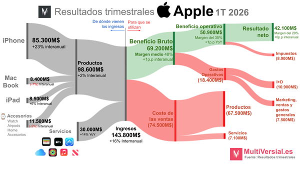 Apple 1T 26: China es el guadiana en Apple